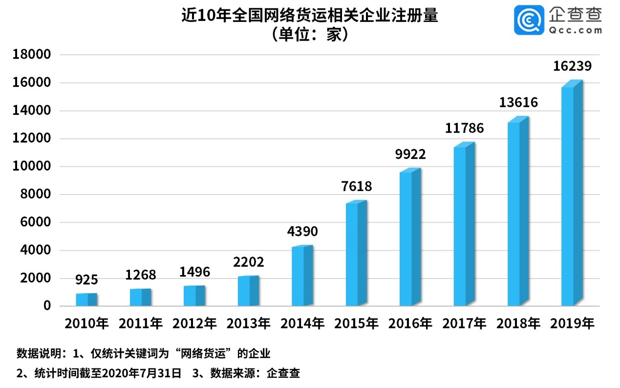 滴滴闯入网络货运背后:企查查数据网络货运企业二季度增长56.5%